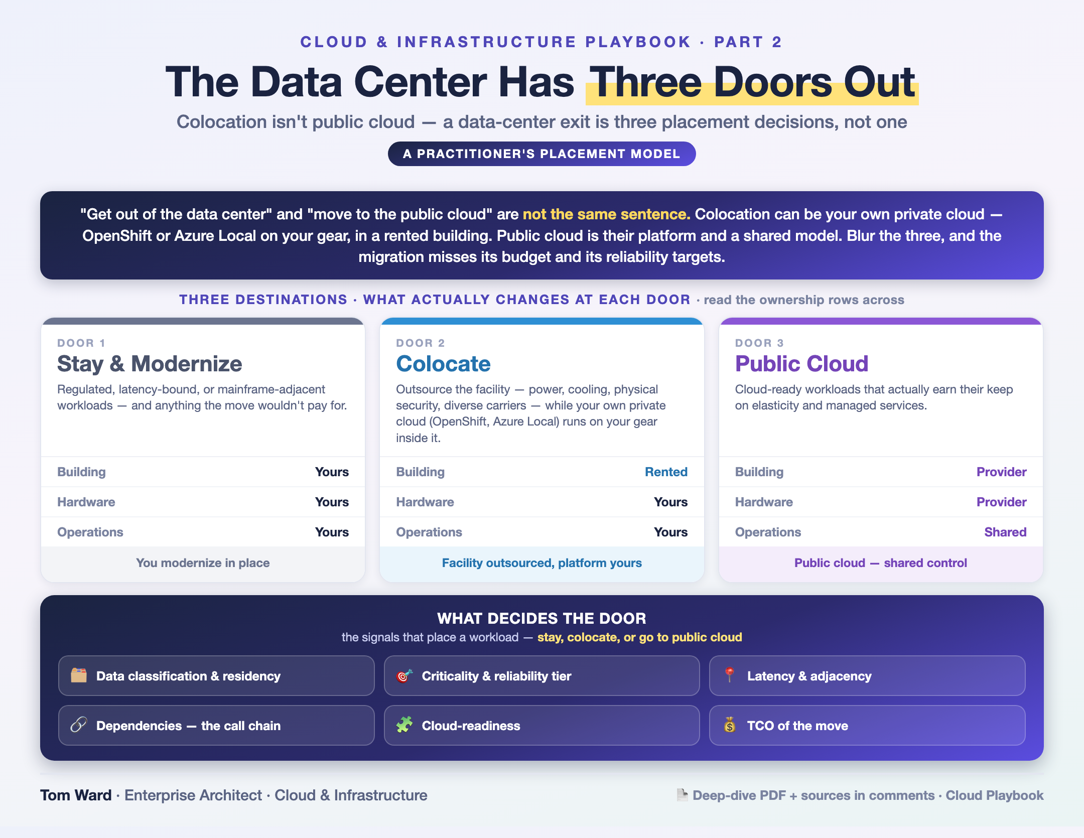 Where Each Workload Belongs — architecture infographic