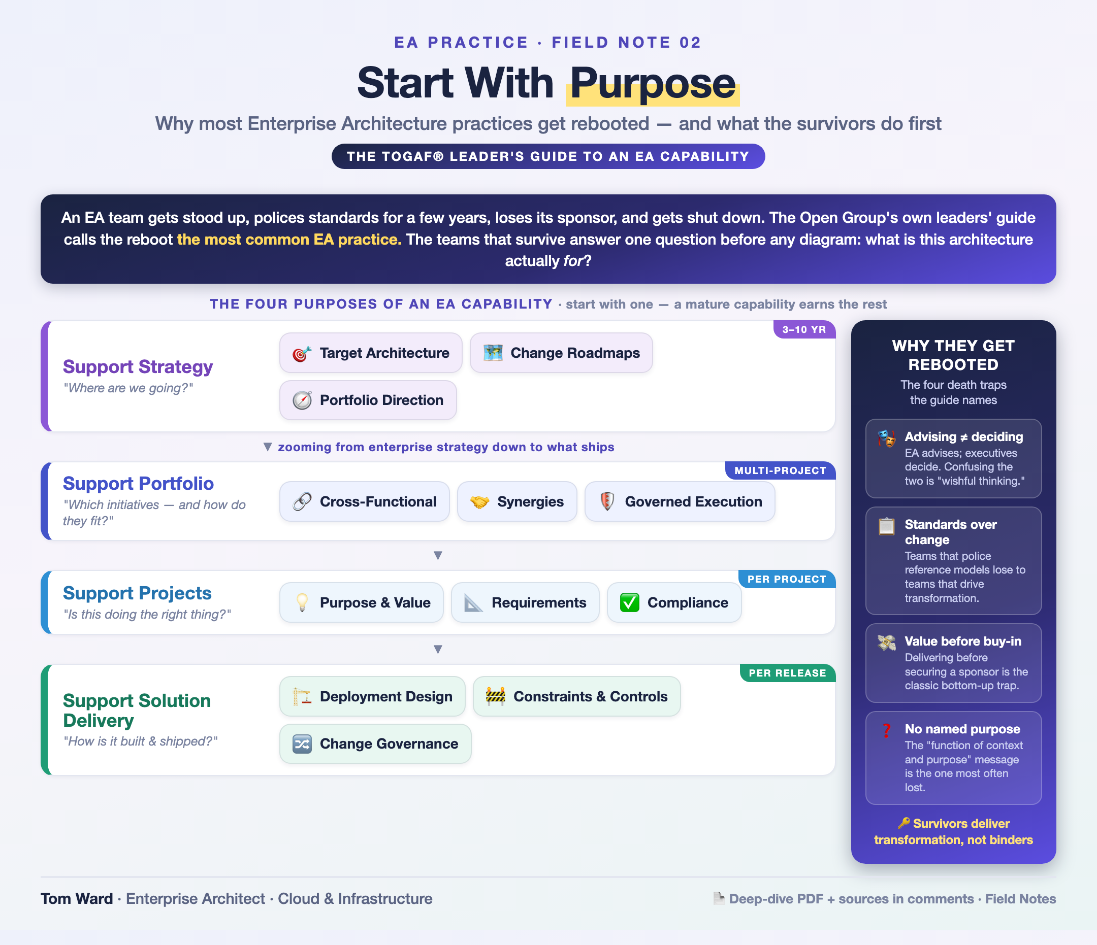 Start With Purpose — architecture infographic