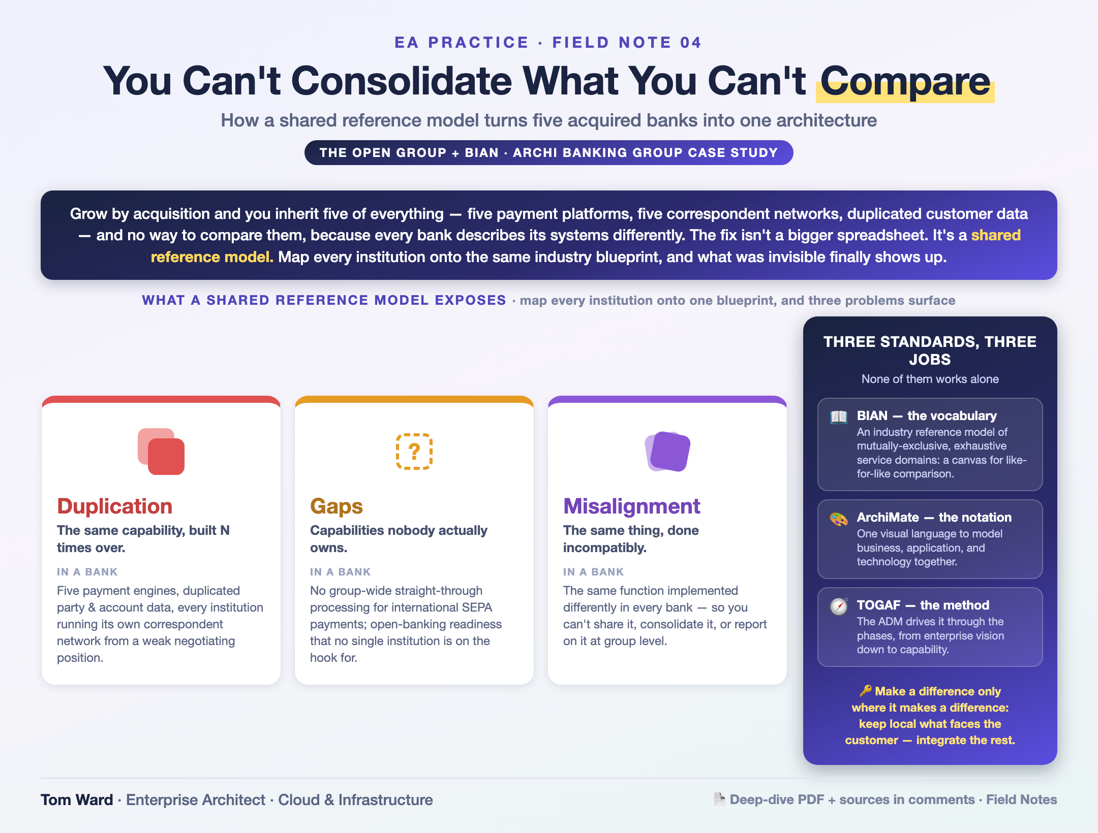 You Can't Consolidate What You Can't Compare — architecture infographic