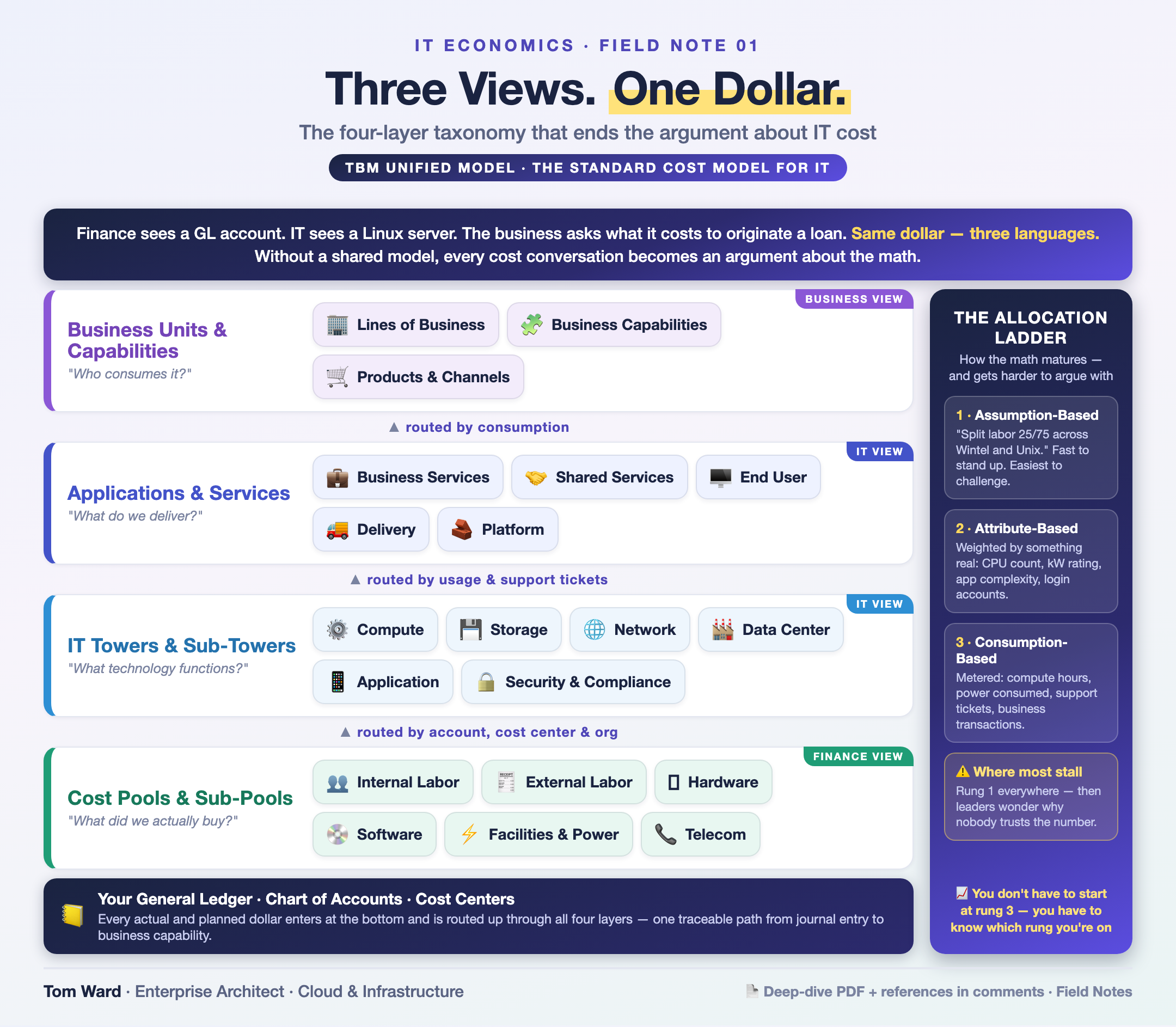 Three Views. One Dollar. — architecture infographic