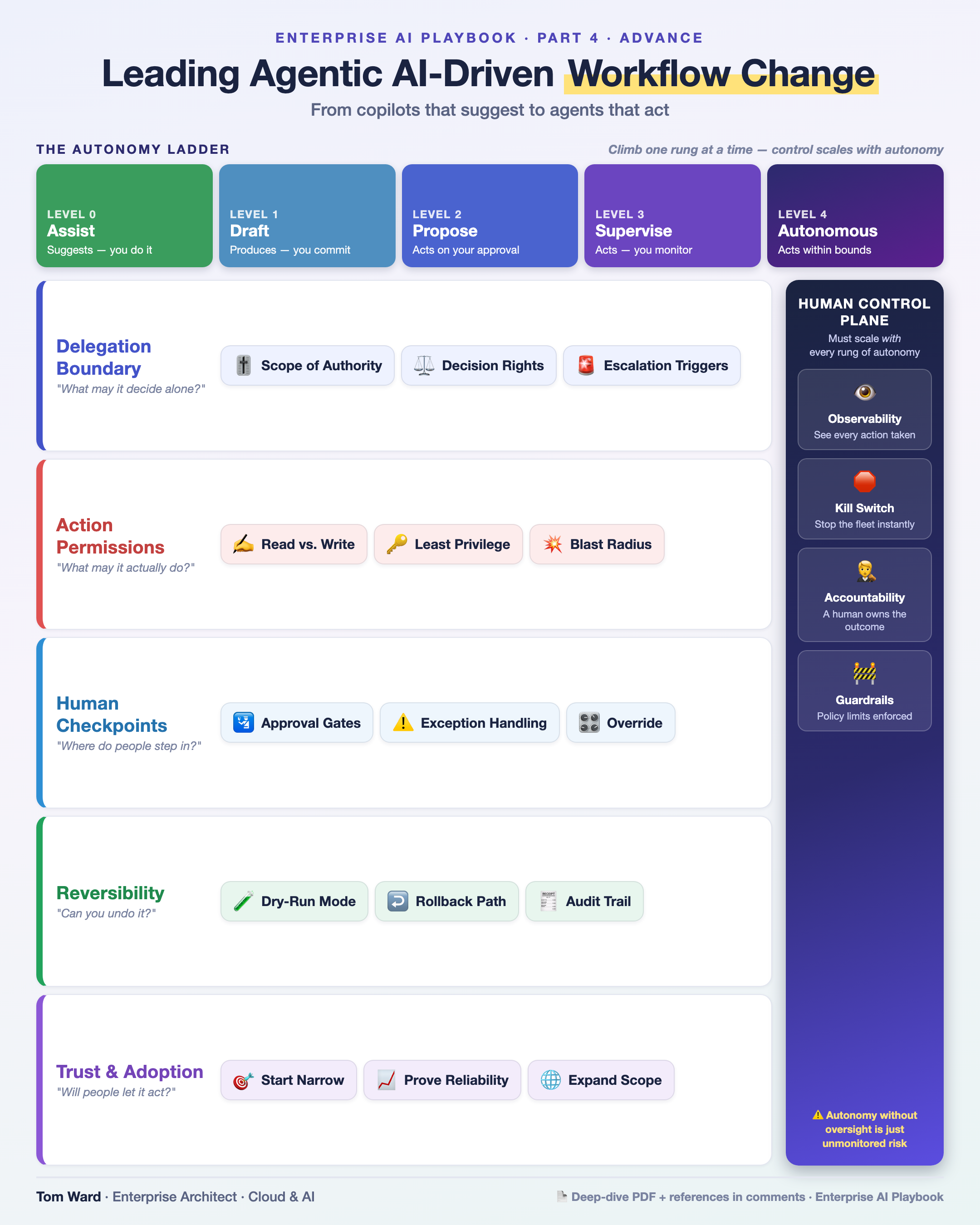Leading Agentic AI-Driven Workflow Change — architecture infographic