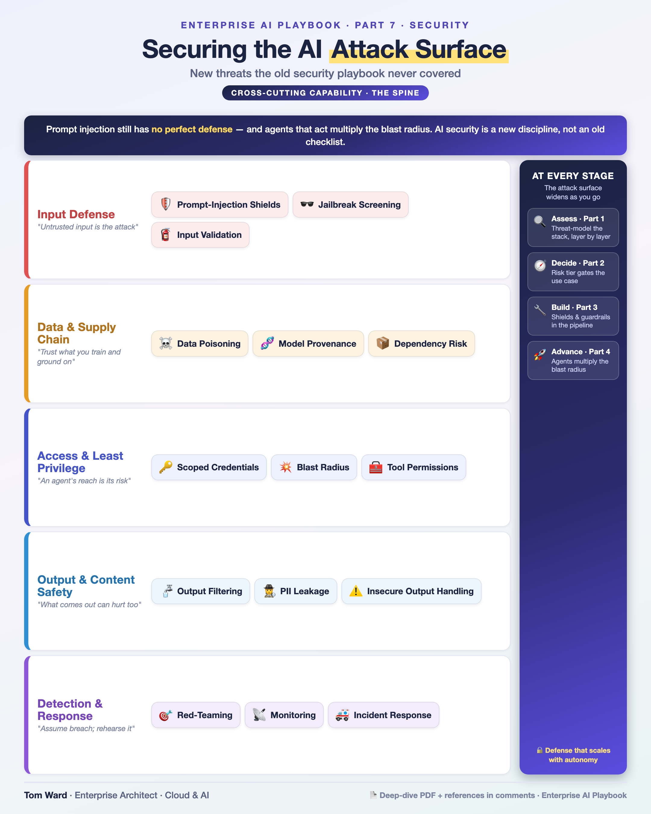 Securing the AI Attack Surface — architecture infographic