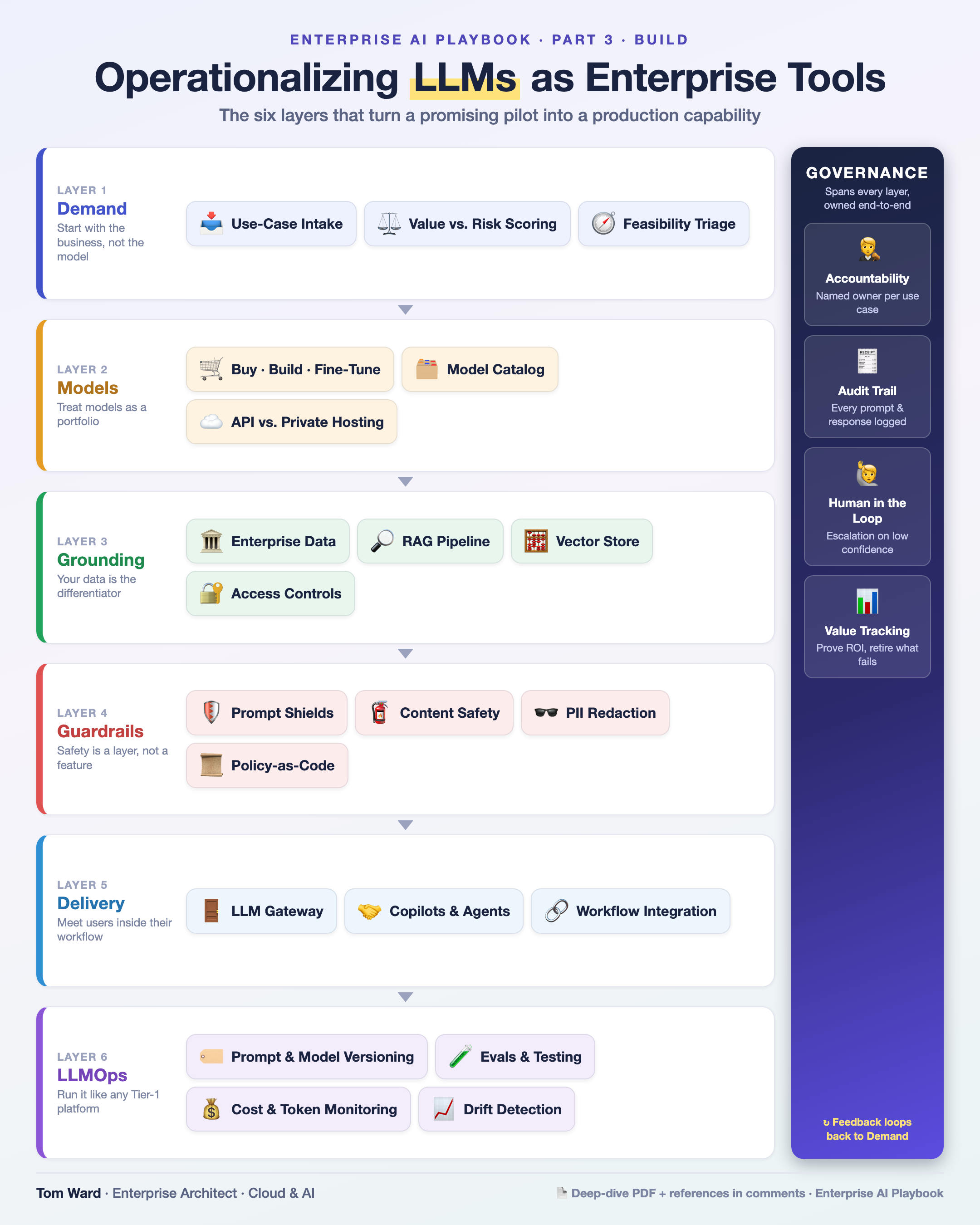 Operationalizing LLMs as Enterprise Tools — architecture infographic