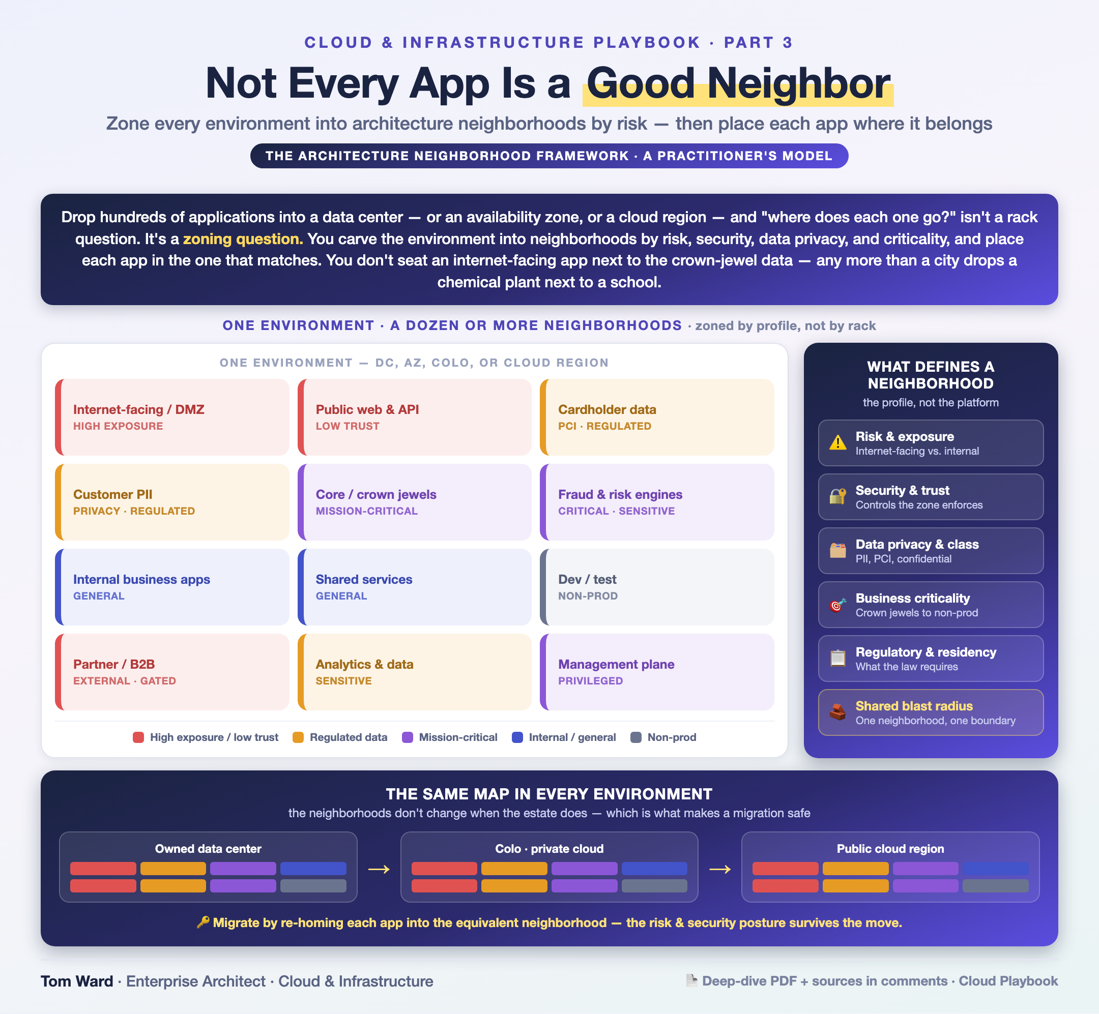 Architecture Neighborhoods — architecture infographic