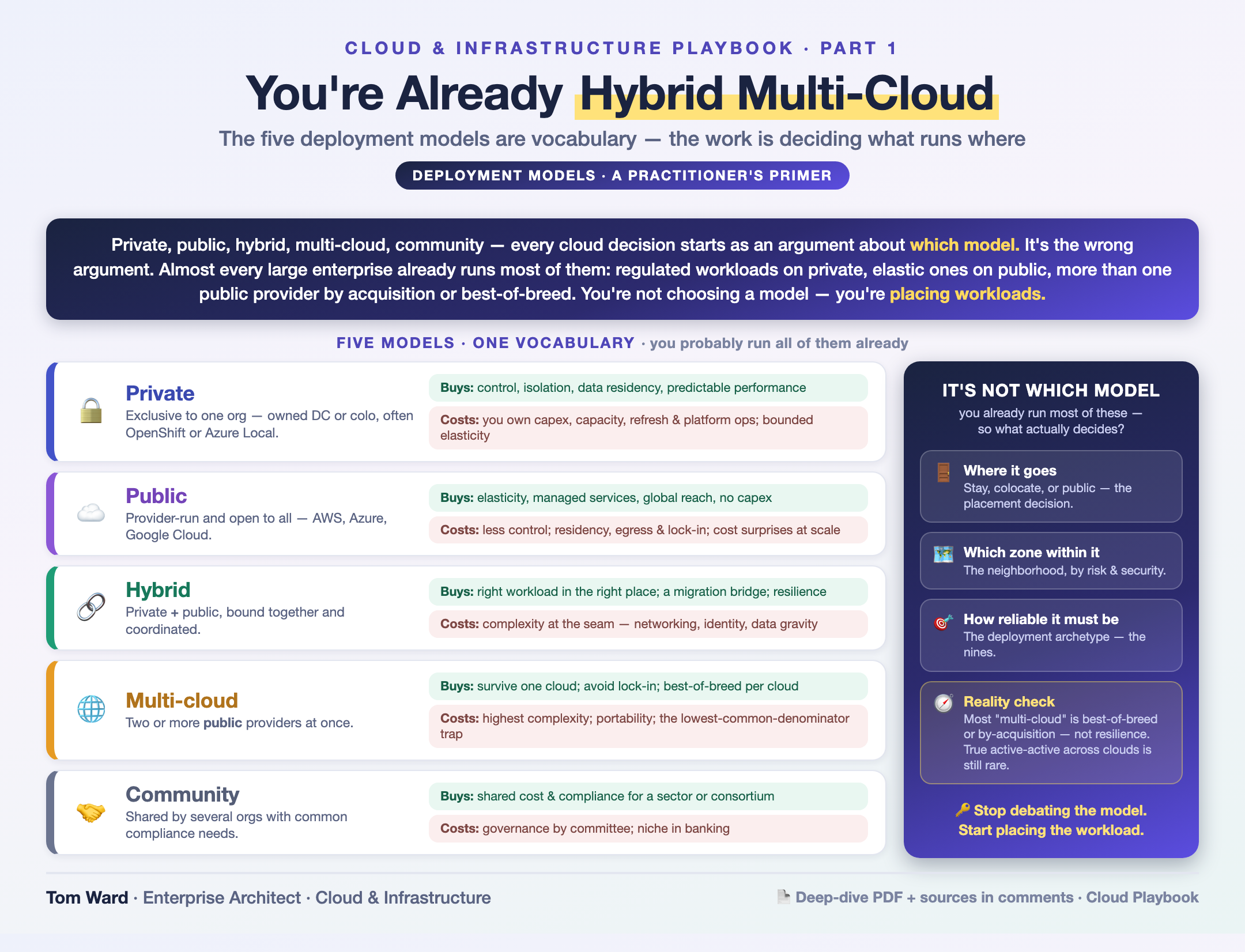 The Five Cloud Deployment Models — architecture infographic