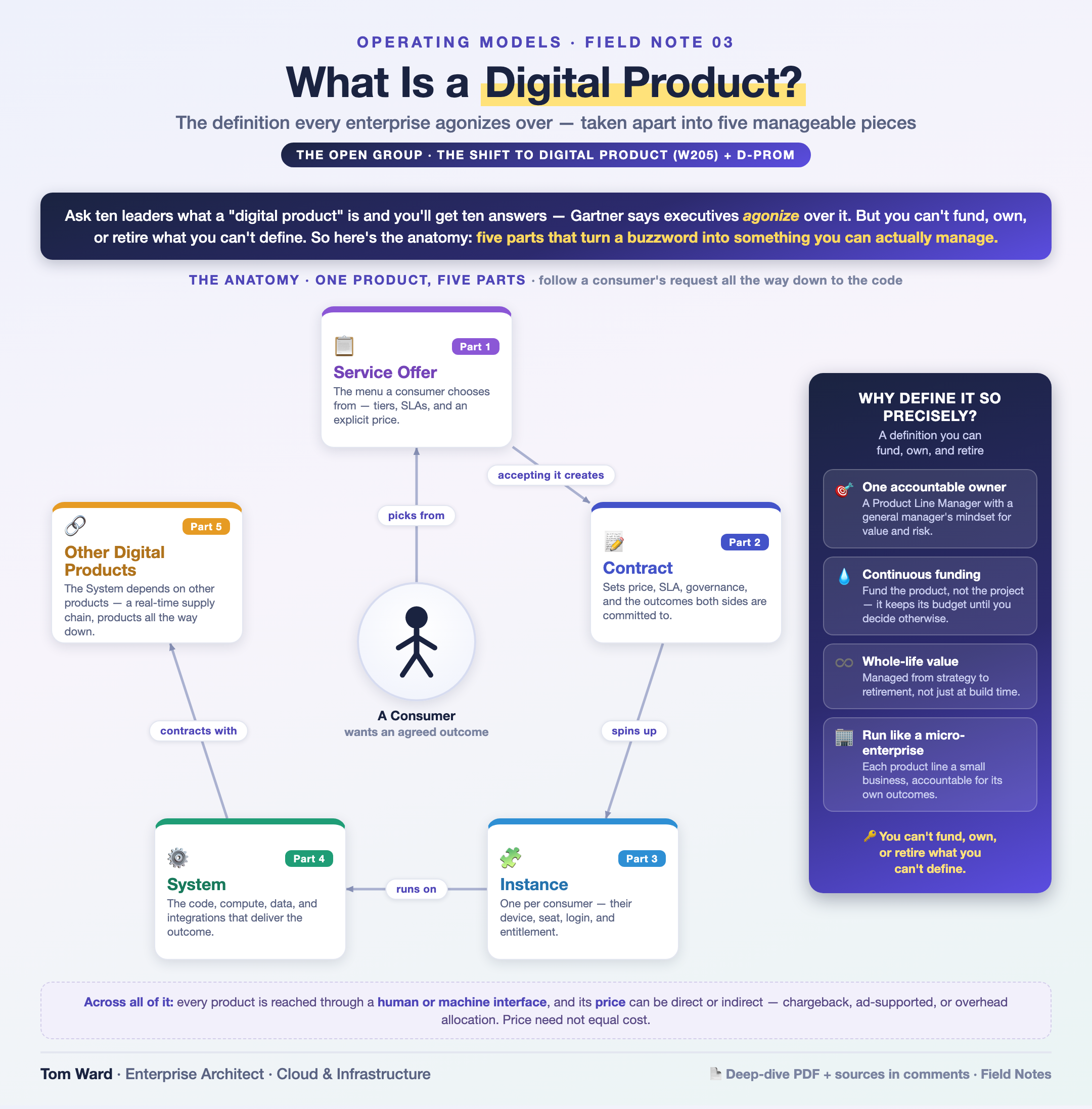 What Is a Digital Product? — architecture infographic
