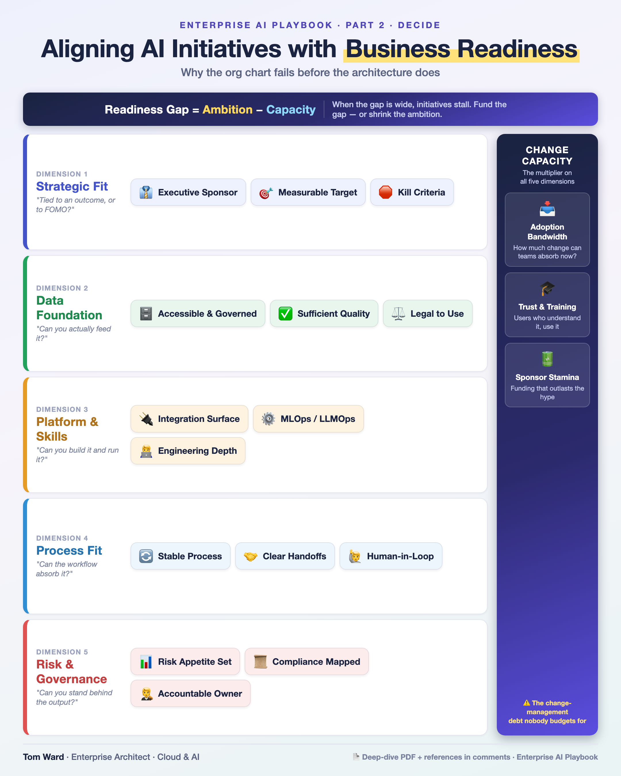 Aligning AI Initiatives with Business Readiness — architecture infographic
