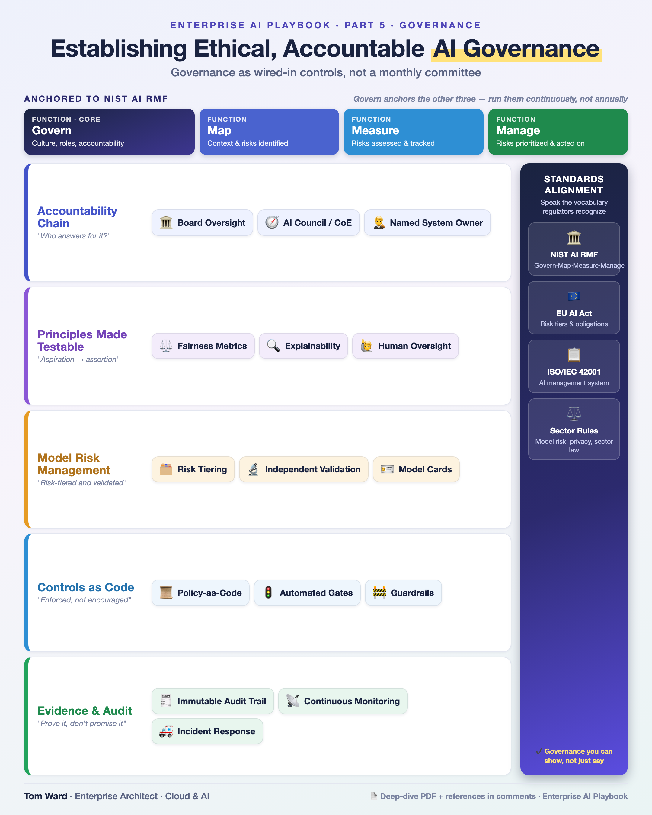 Establishing Ethical, Accountable AI Governance — architecture infographic