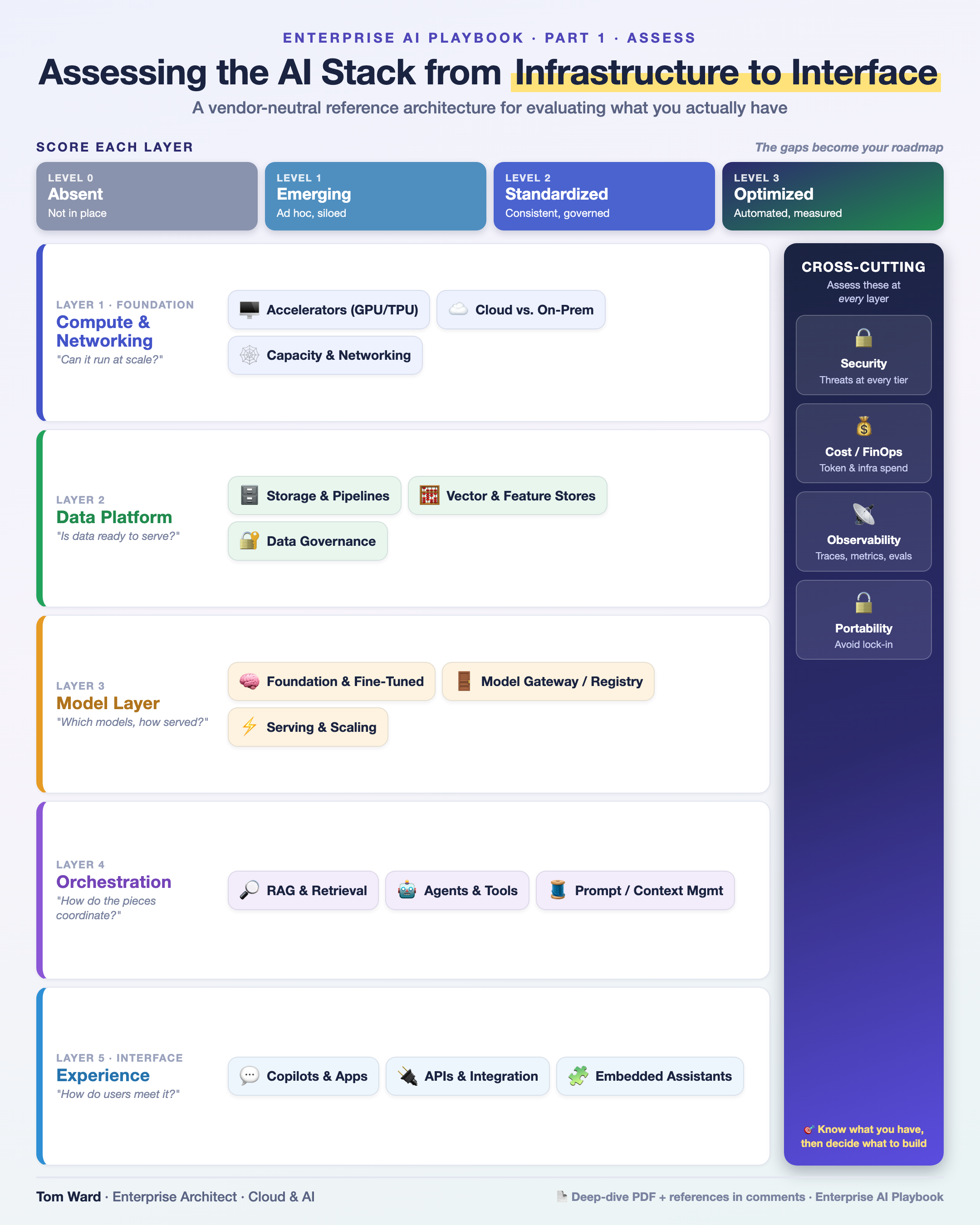 Assessing the AI Stack from Infrastructure to Interface — architecture infographic