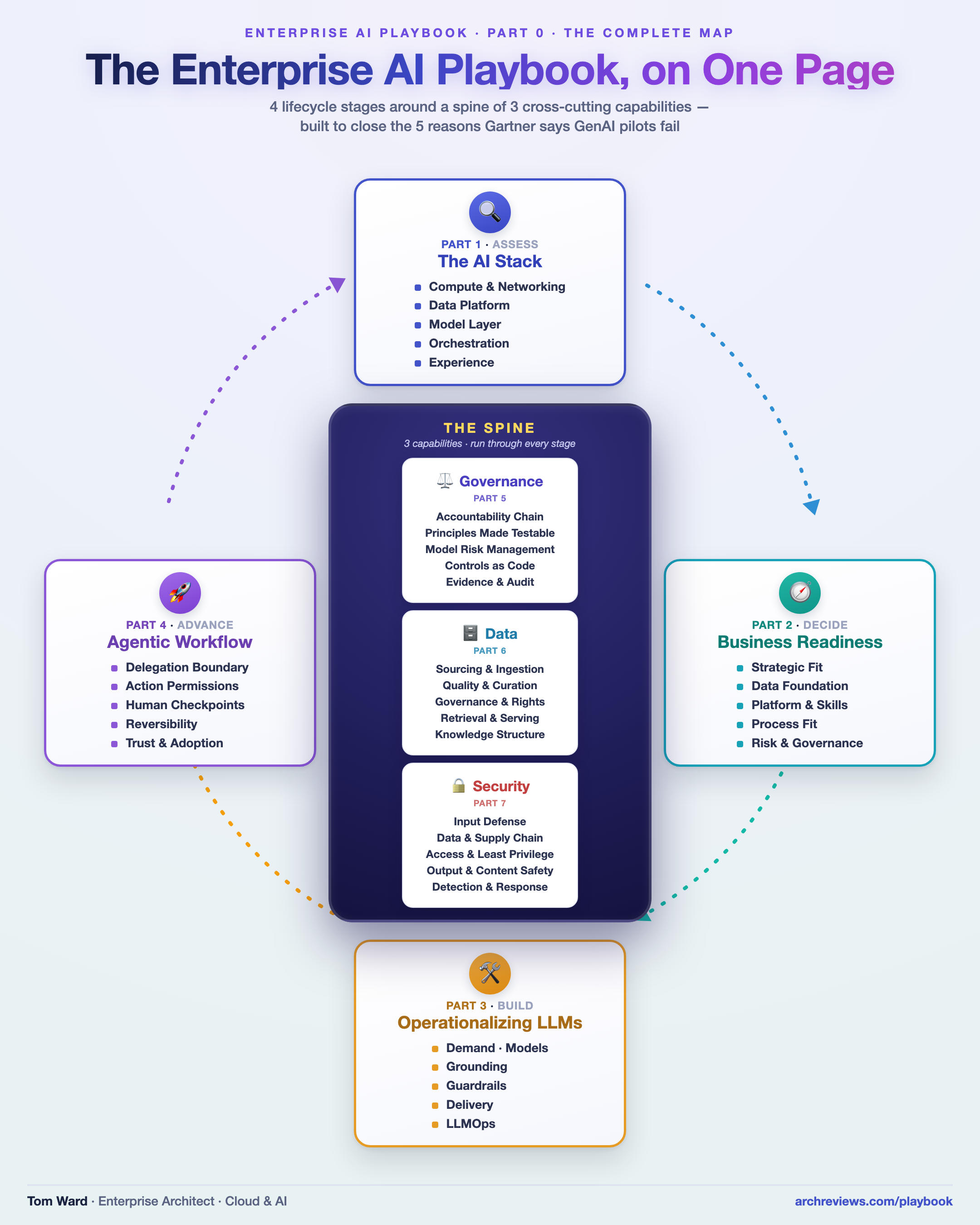 The Enterprise AI Playbook on one page — four lifecycle stages around a spine of three cross-cutting capabilities